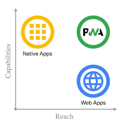 Capabilities vs. reach of platform-specific apps, web app, and progressive web apps.