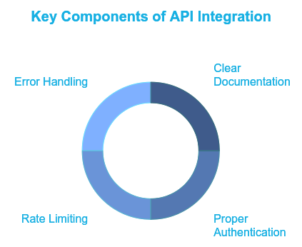 12. API Integration for Enhanced AI Interaction