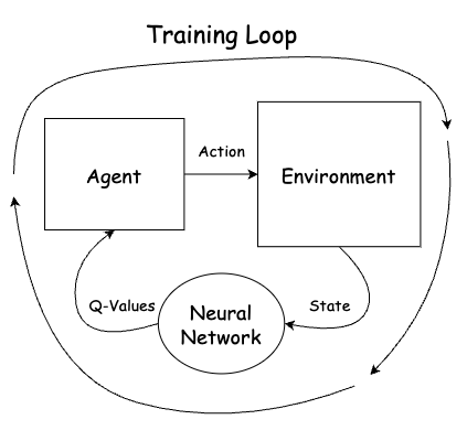 Diagram: ‘Agent’ sends ‘Action’ to ‘Environment,’ which sends ‘State’ feedback to ‘Neural Network’, which informs agent with ‘Q-Values.’ The cycle is encompassed by ‘Training Loop.’