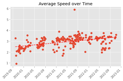 Gráfico de distribuição entre média de velocidade sobre quatro anos.