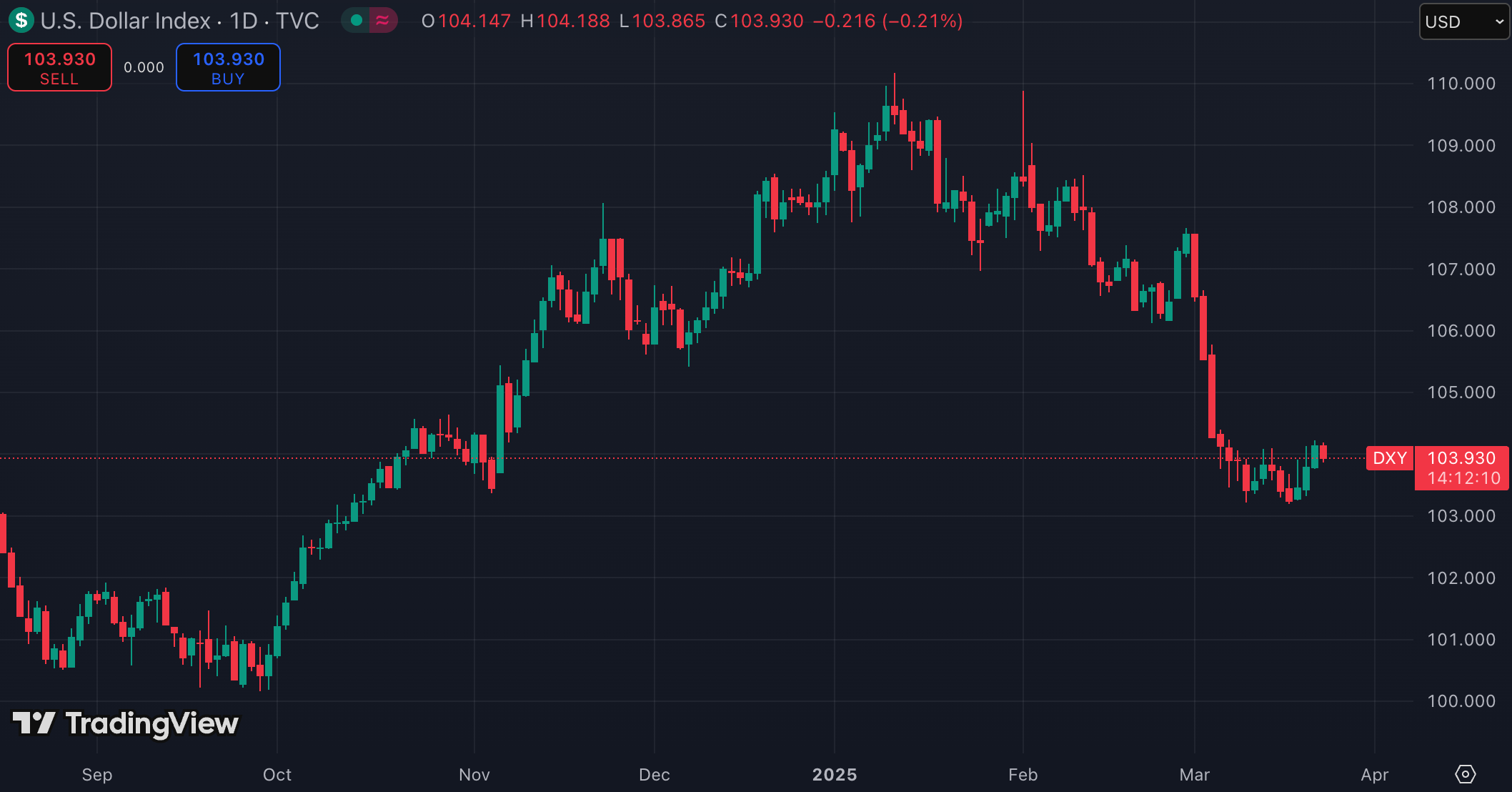 미국 달러 인덱스(출처:TradingView)