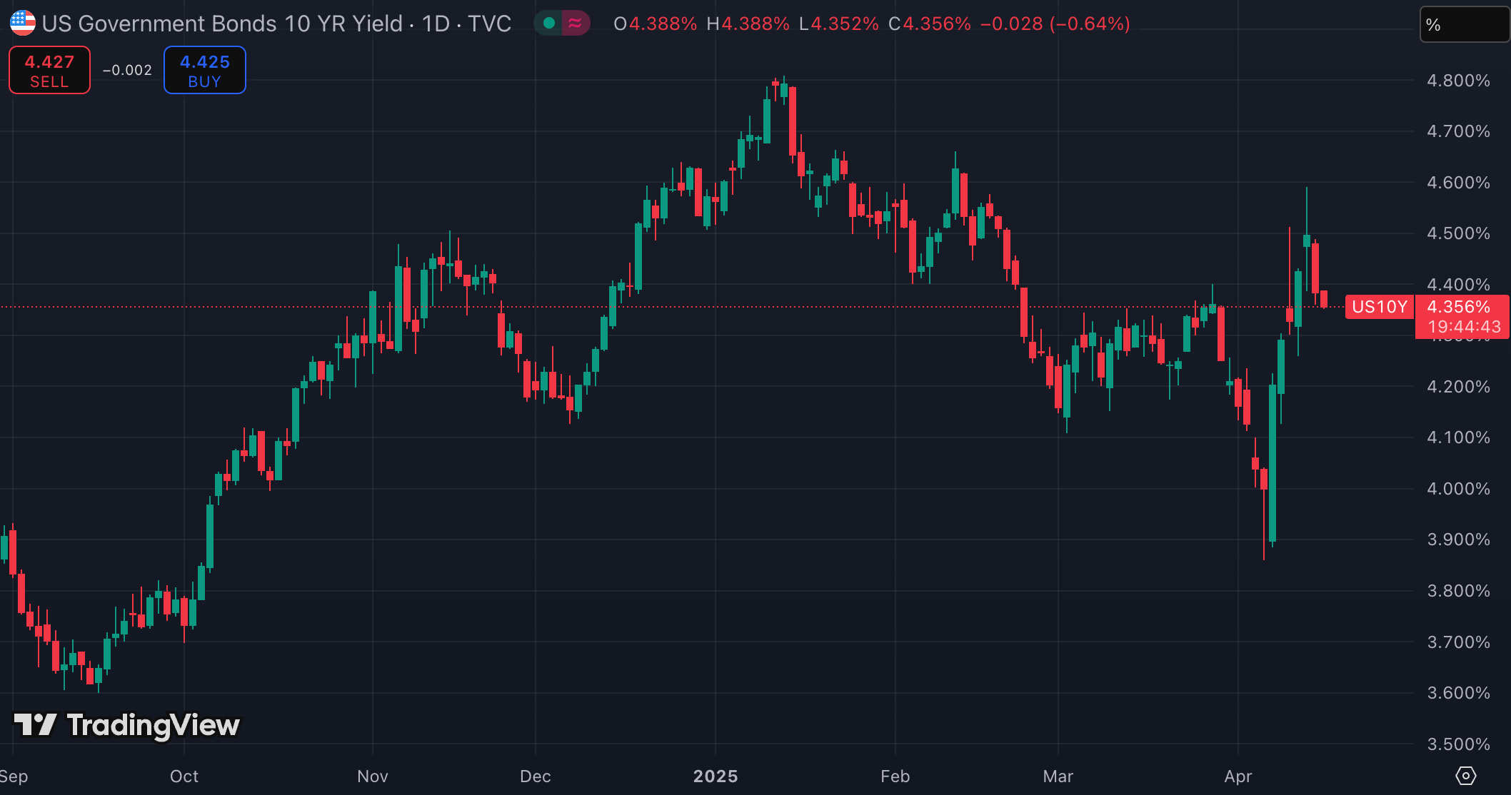 미정부10년채금리(출처:TradingView)