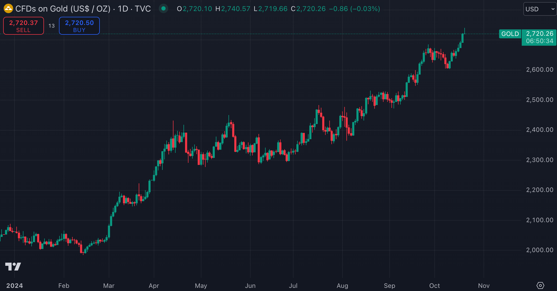 금 선물 (출처: TradingView)