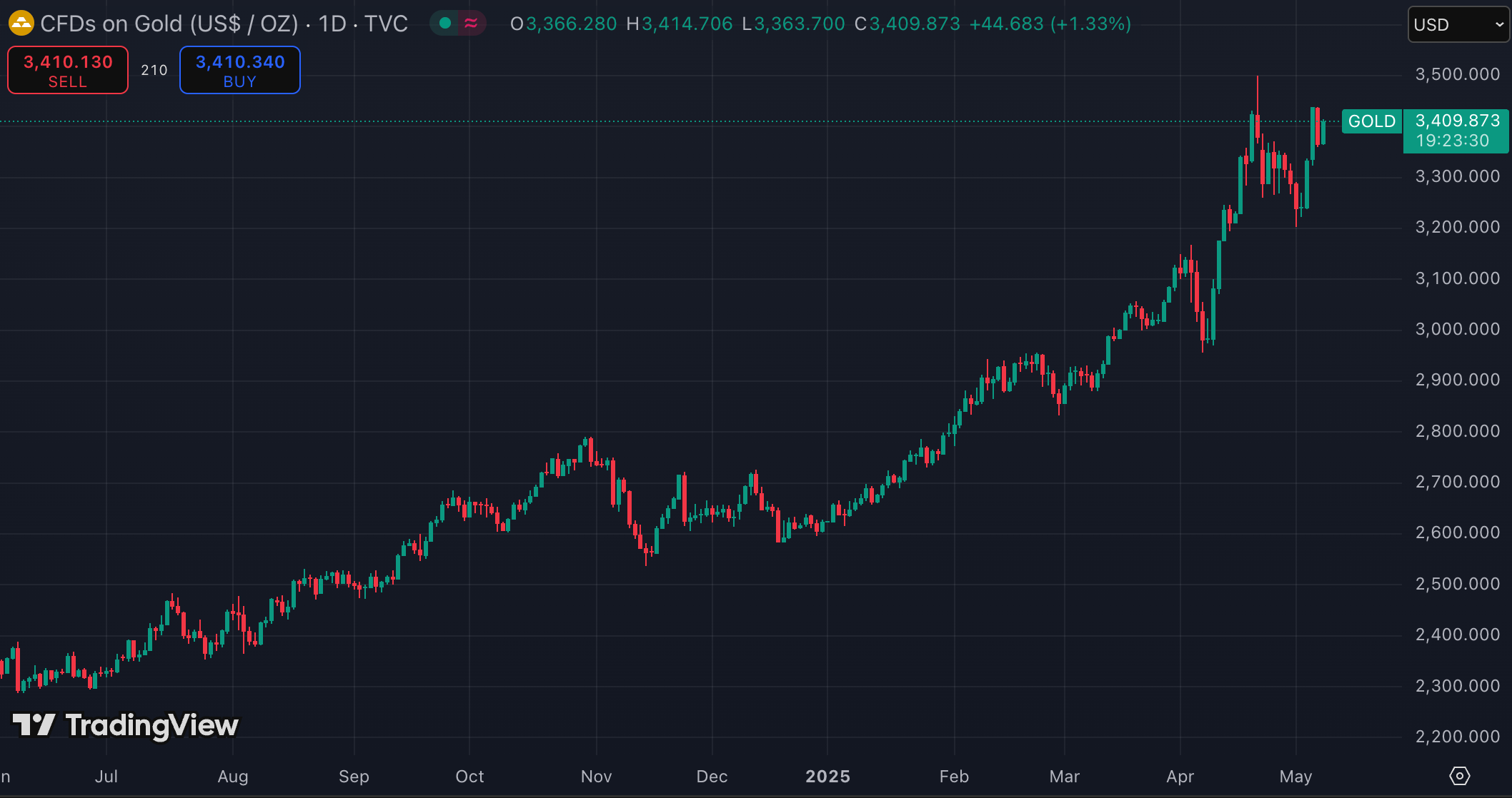 금 선물 (출처: TradingView)