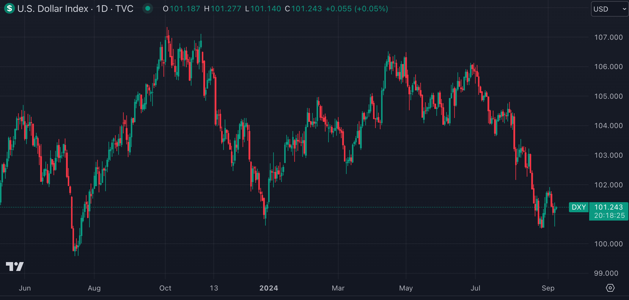 미국 달러 인덱스(출처:TradingView)