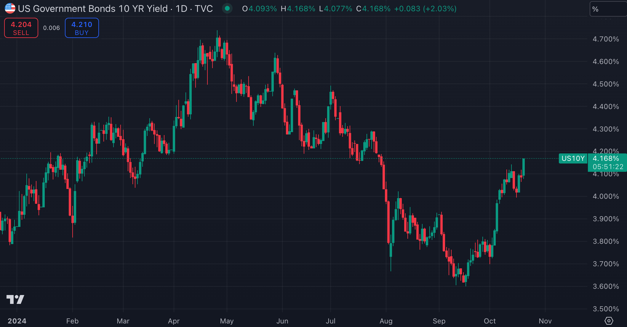 미정부10년채금리(출처:TradingView)