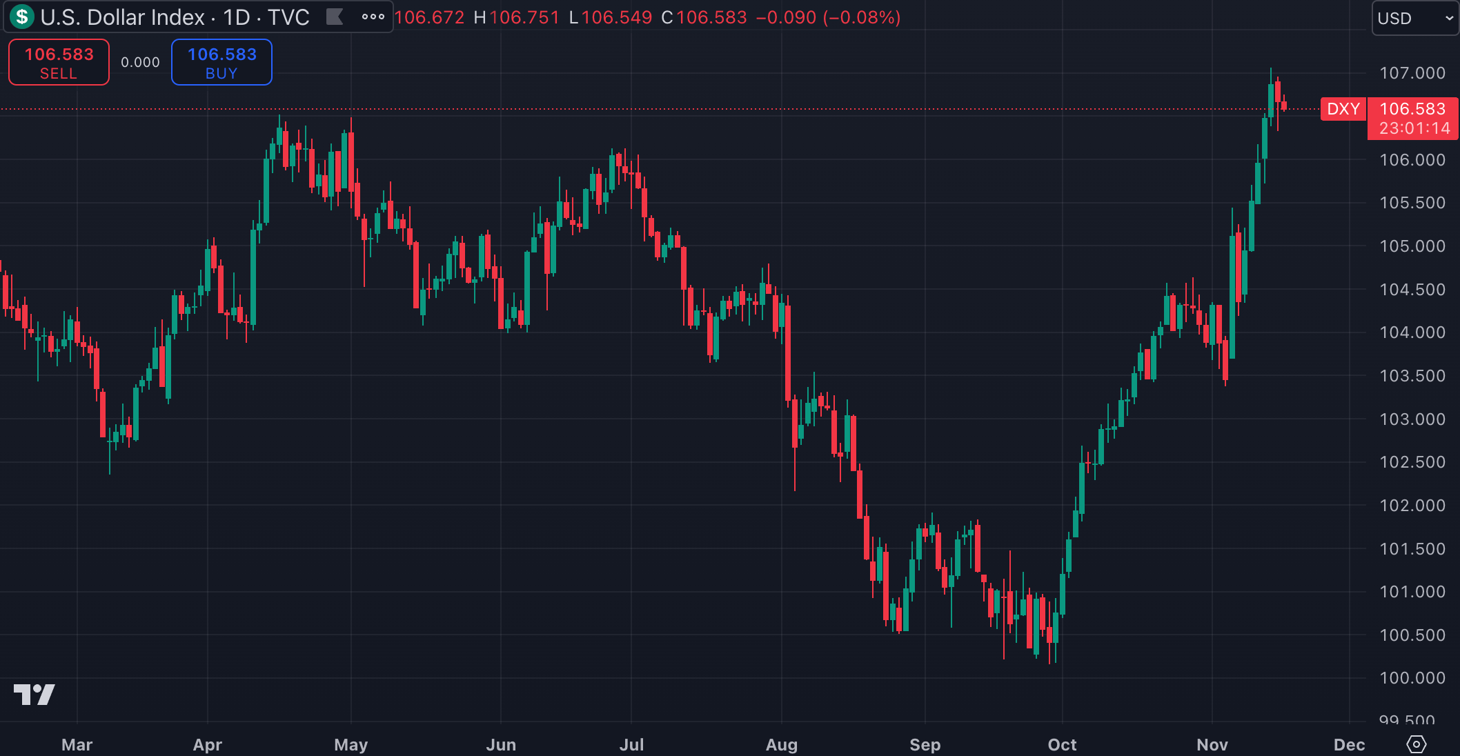 미국 달러 인덱스(출처:TradingView)