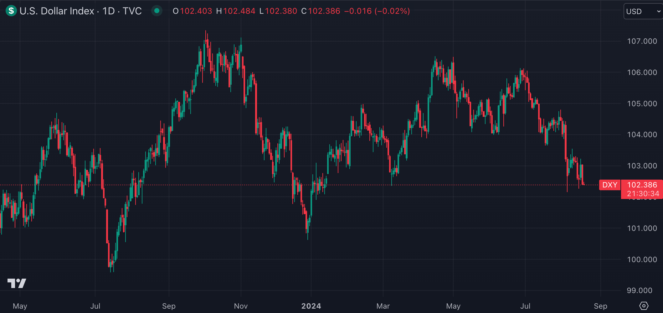 미국 달러 인덱스(출처:TradingView)
