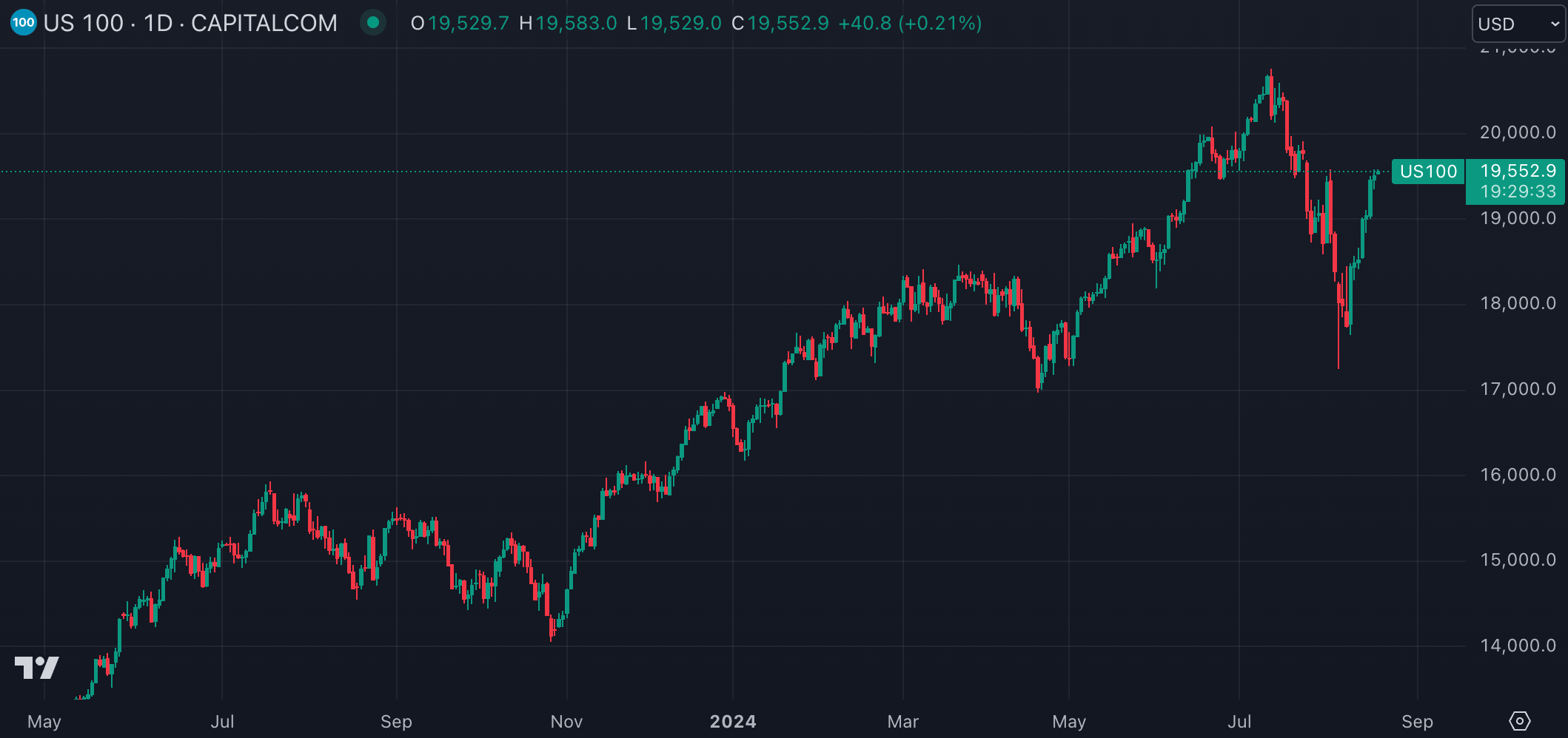 US100 (출처: TradingView)
