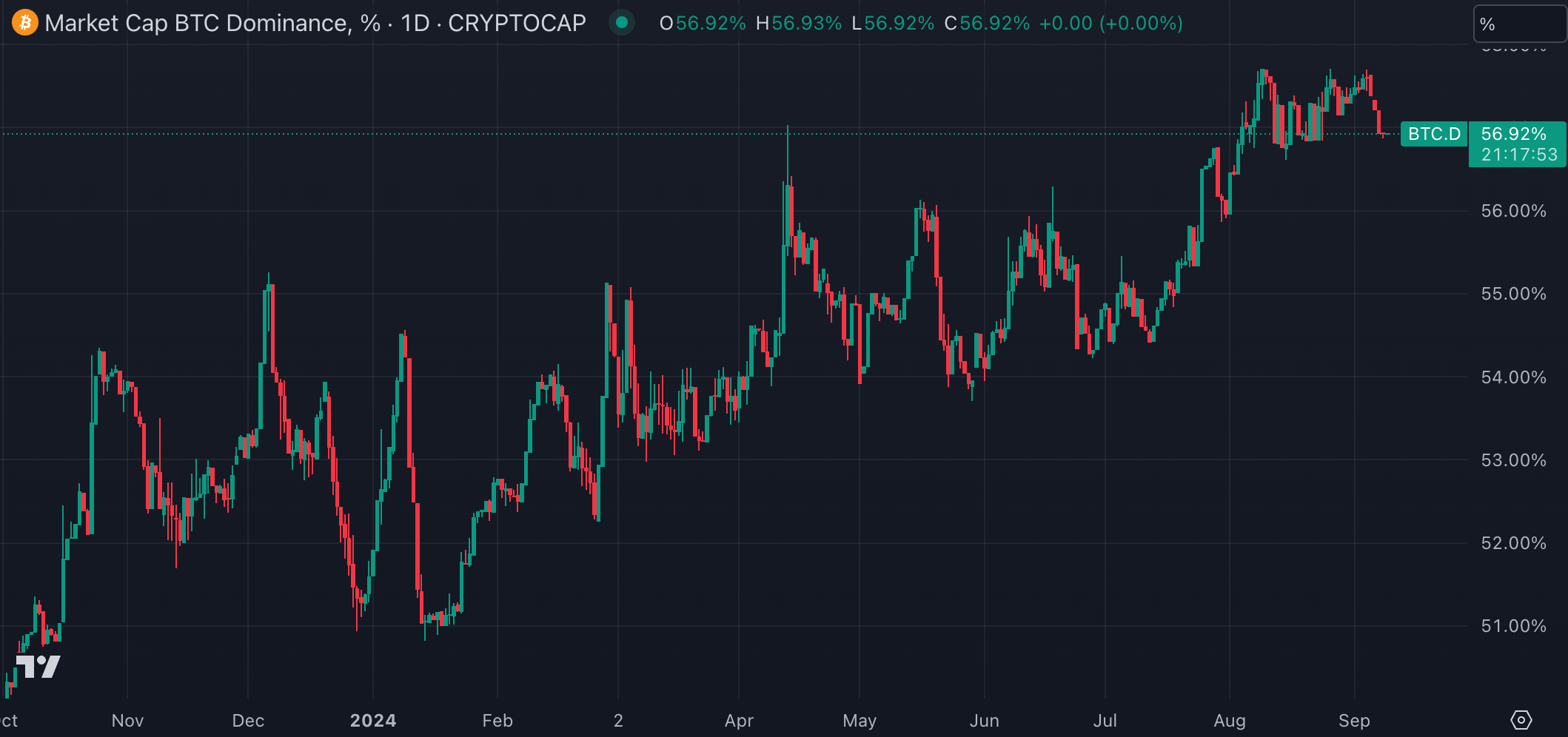 비트코인 도미넌스(출처:TradingView)