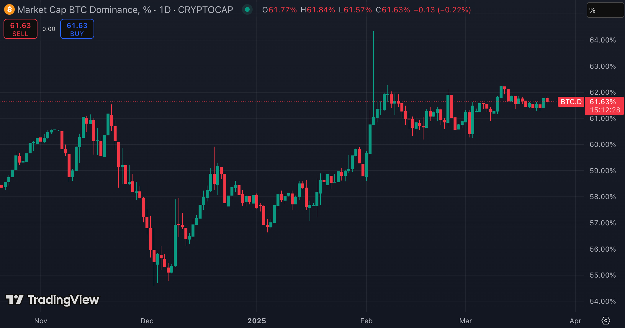 비트코인 도미넌스(출처:TradingView)