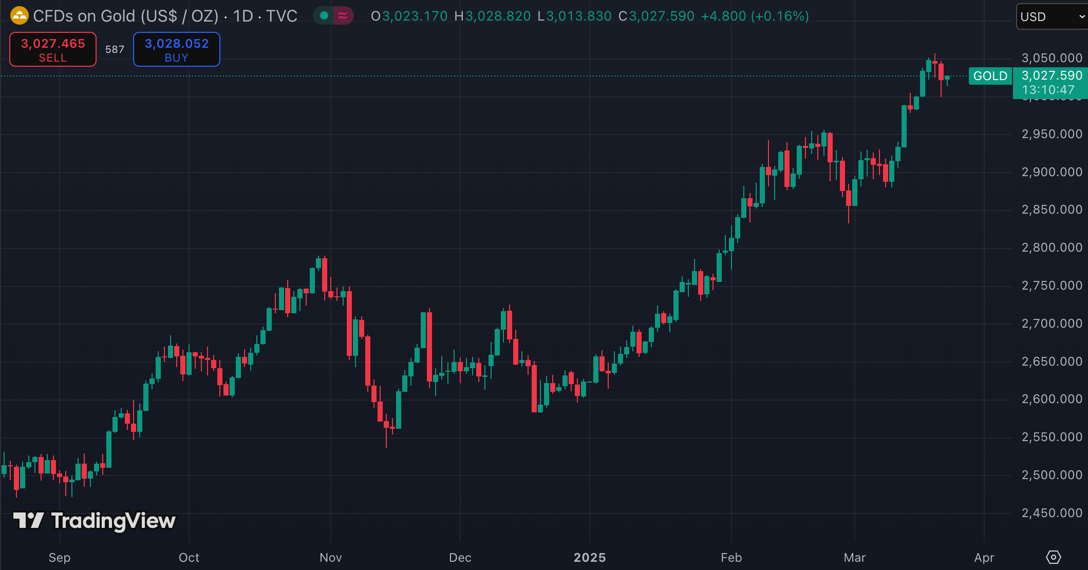 금 선물 (출처: TradingView)
