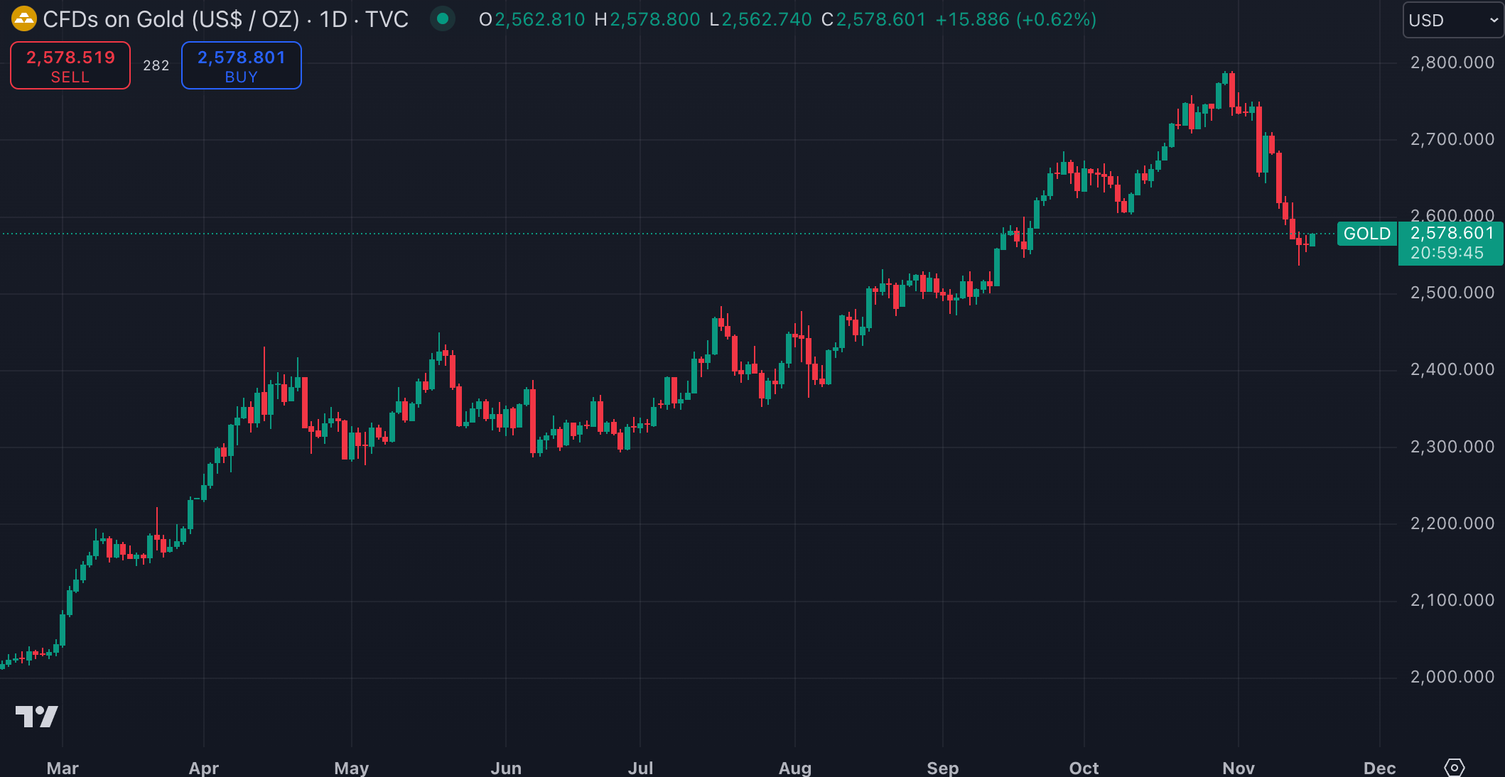 금 선물 (출처: TradingView)