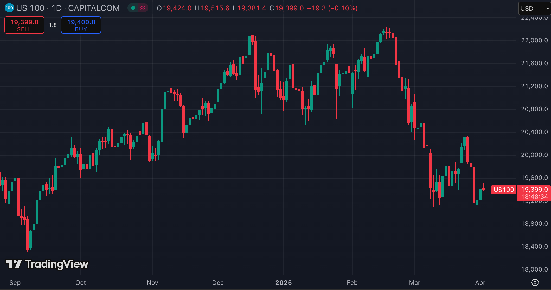 US100 (출처: TradingView)