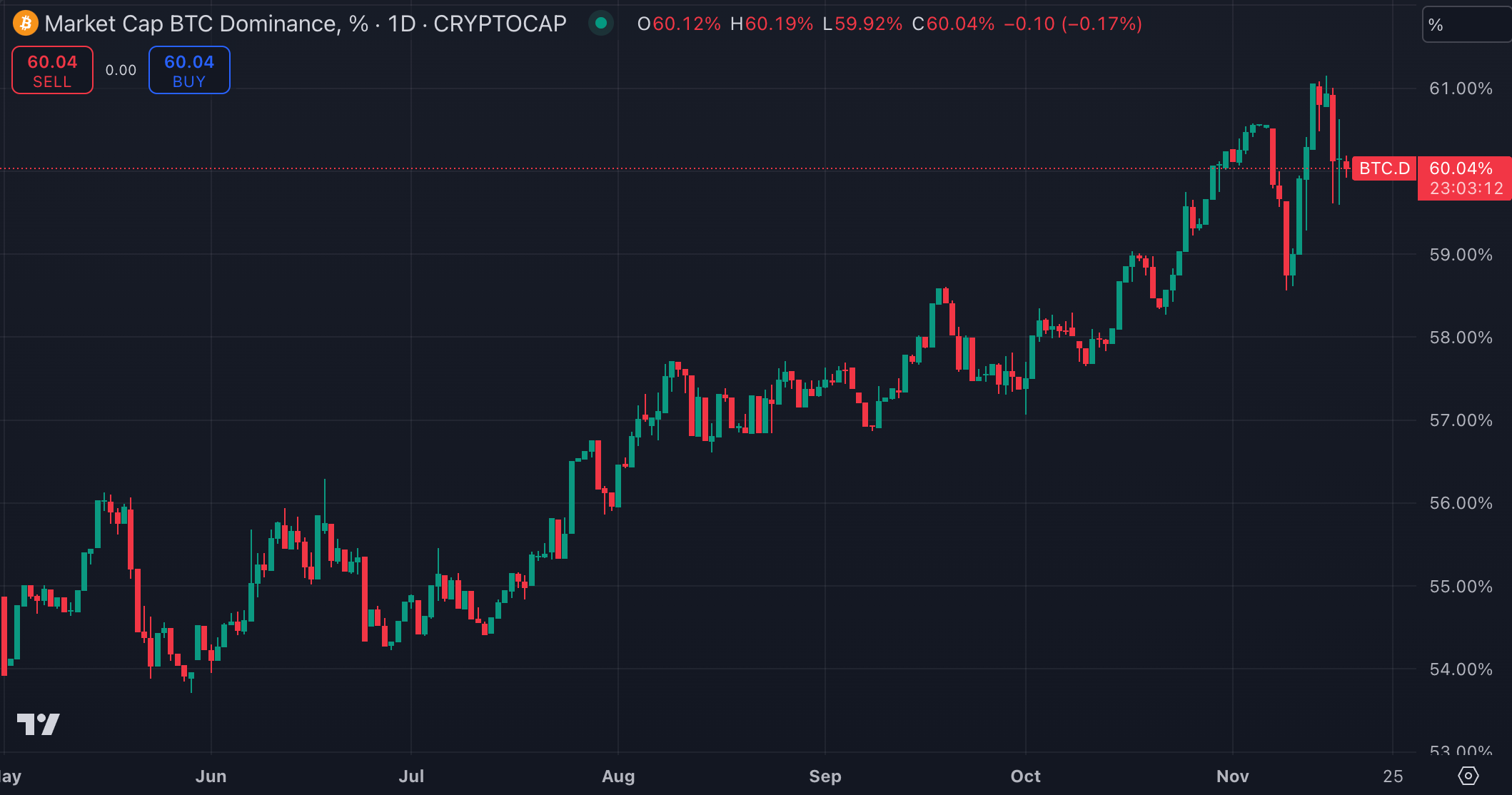 비트코인 도미넌스(출처:TradingView)