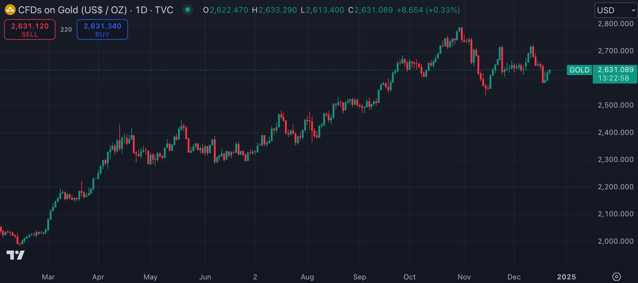 금 선물 (출처: TradingView)