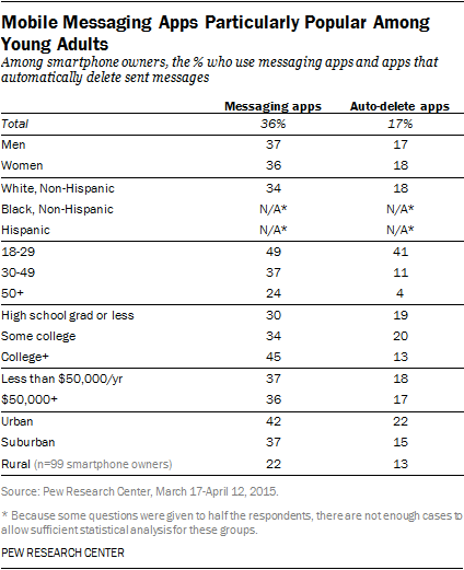 mobile messaging apps