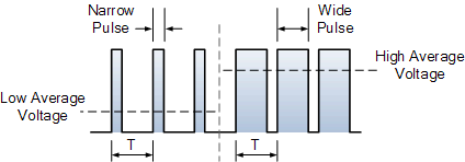 pulse width modulation