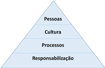 Triangulo dividido em quatro partes. Com as seguintes palavras de baixo para cima: RESPONSABILIZAÇÃO, PROCESSOS, CULTURA E PE