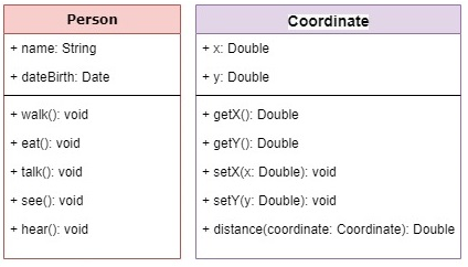 Design da classe Person e Coordinate no diagrama UML.
