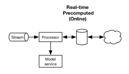 A stream feeds a processor which feeds a model service. The processor also interacts with a data store and thence clients.