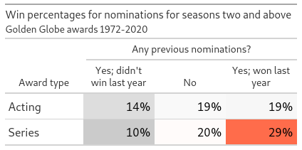 Table showing the effect of previous nominations on win probability in Golden Globe television award categories