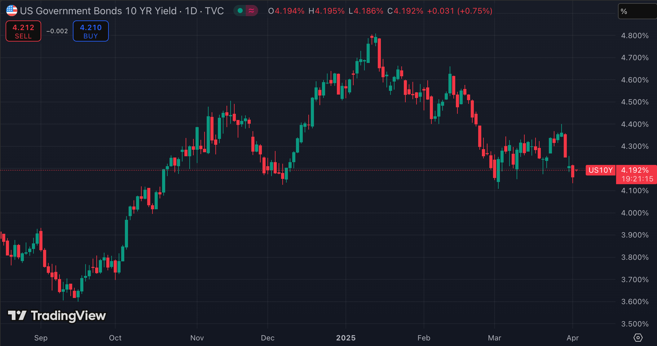 미정부10년채금리(출처:TradingView)
