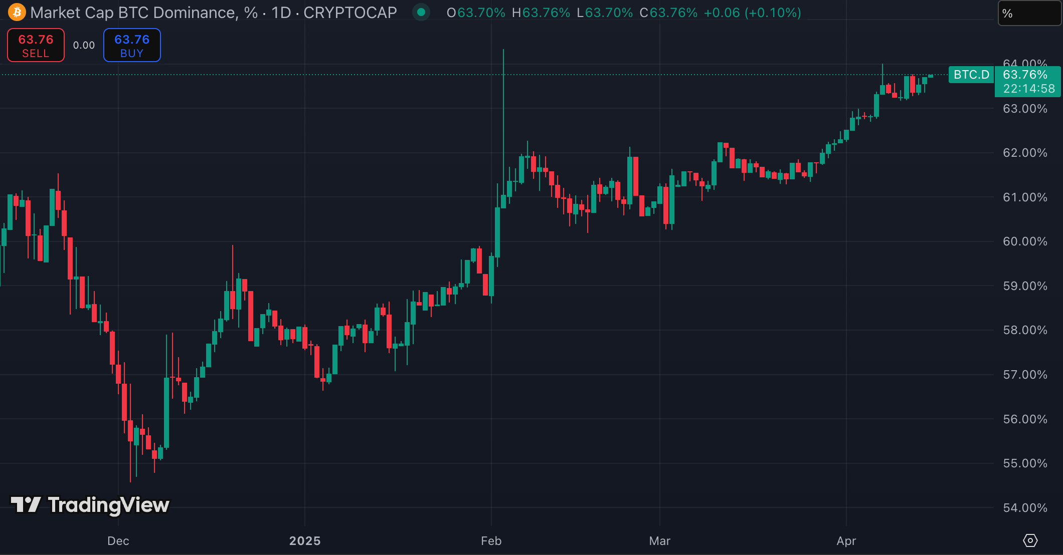 시가총액 기준 비트코인 도미넌스(출처:TradingView)