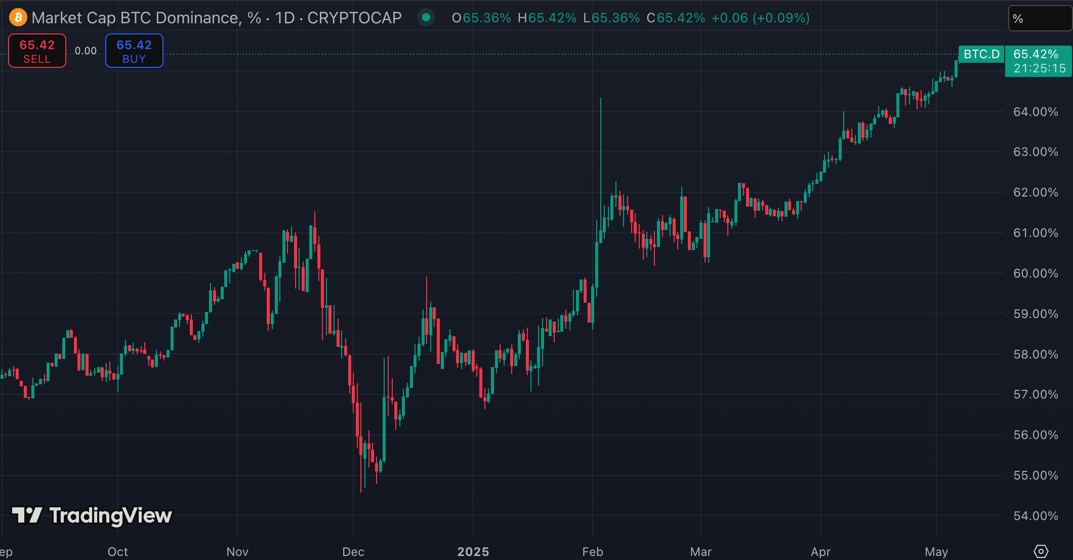 비트코인 도미넌스(출처: TradingView)