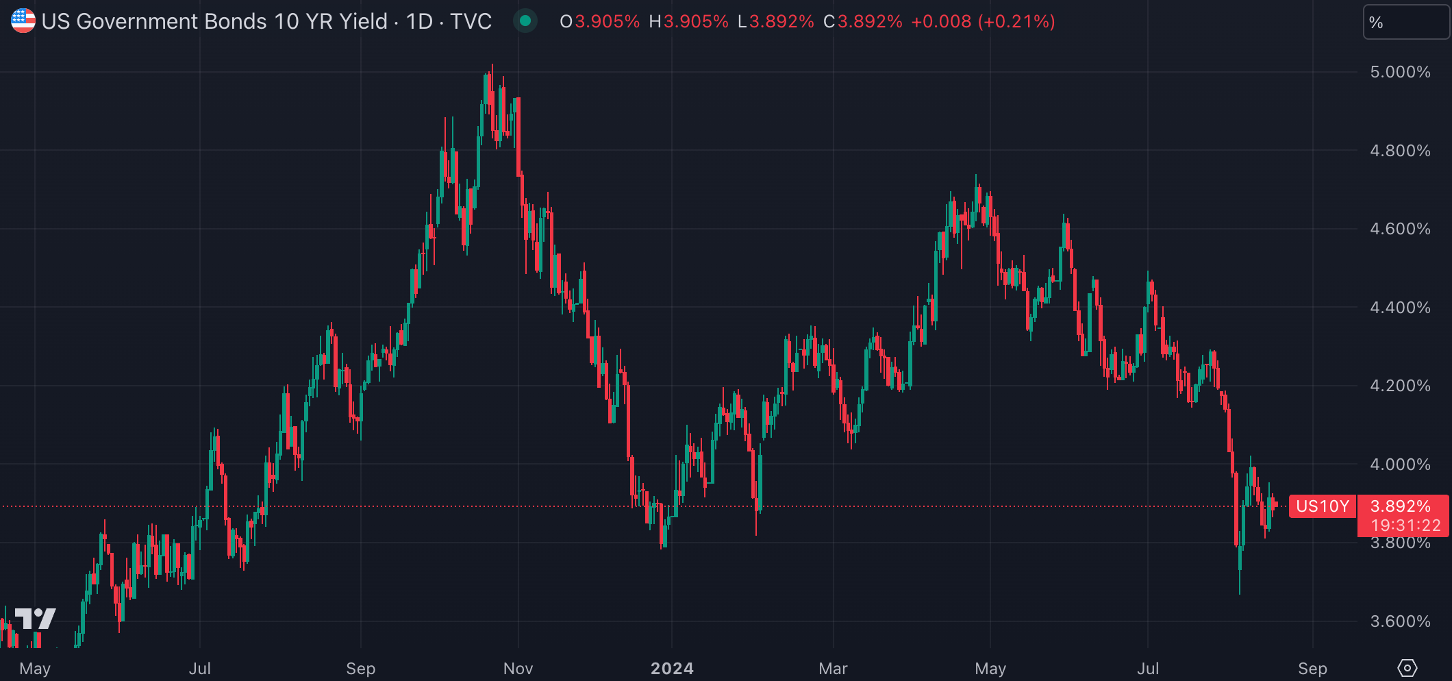 미정부10년채금리(출처:TradingView)