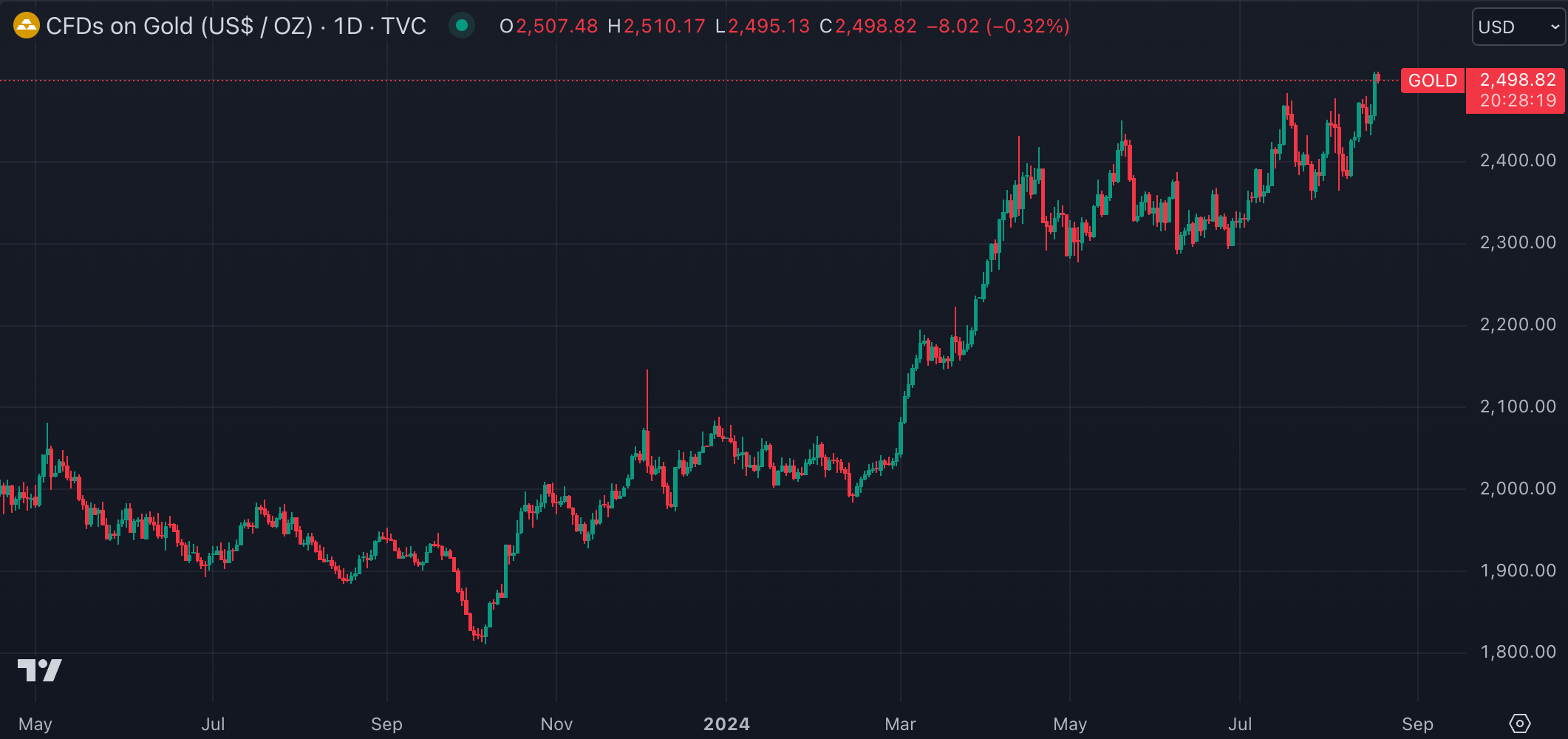 금 선물(출처: TradingView)
