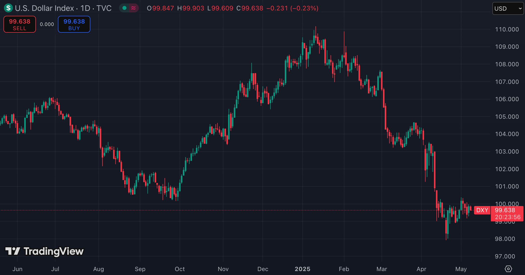 미국 달러 인덱스(출처:TradingView)