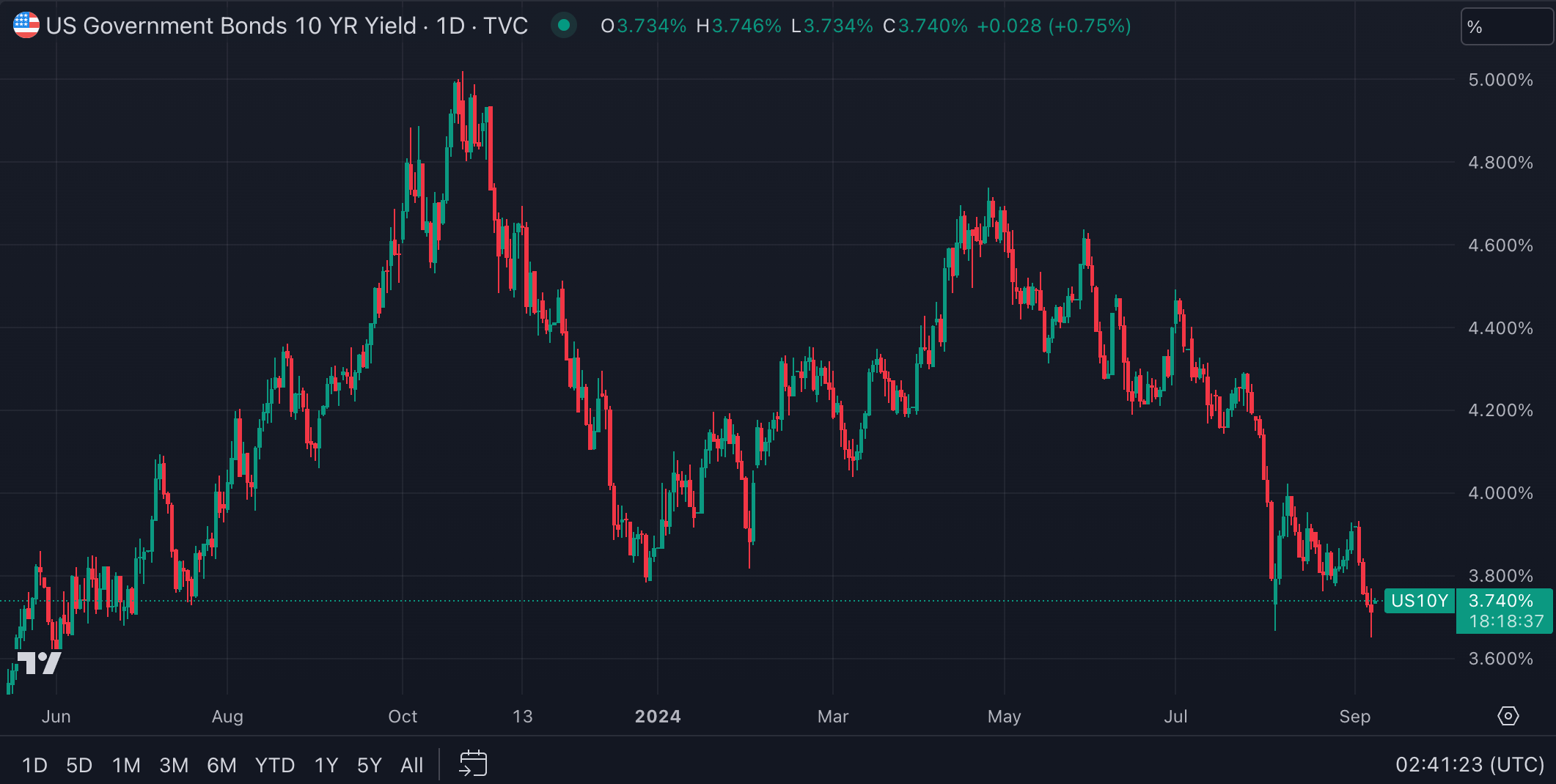 미정부10년채금리(출처:TradingView)