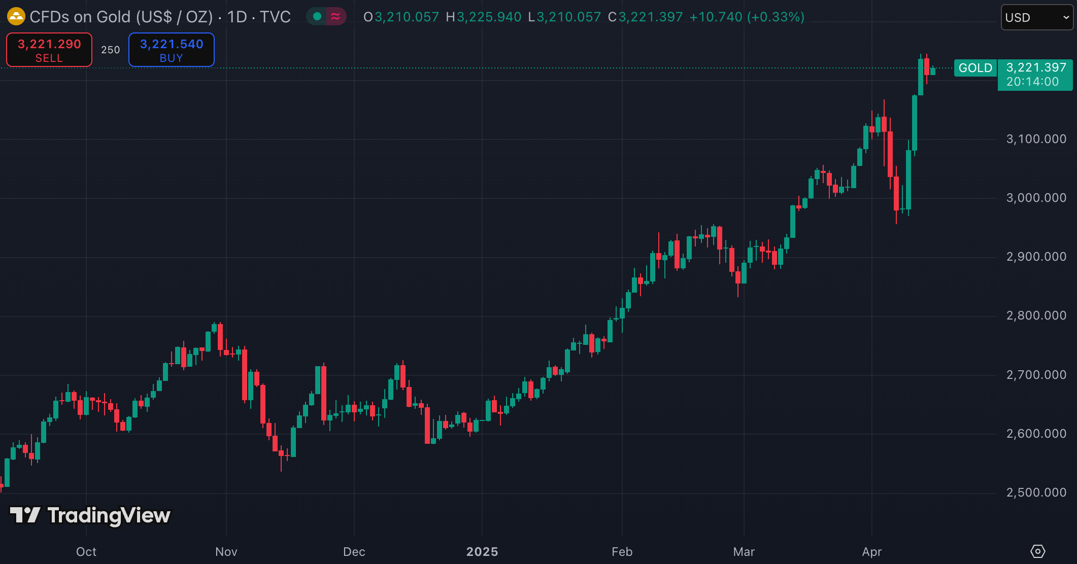 금 선물 (출처: TradingView)