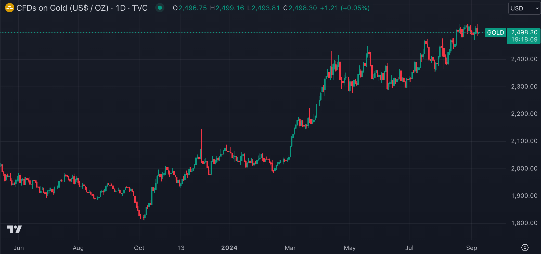 금 선물(출처: TradingView)