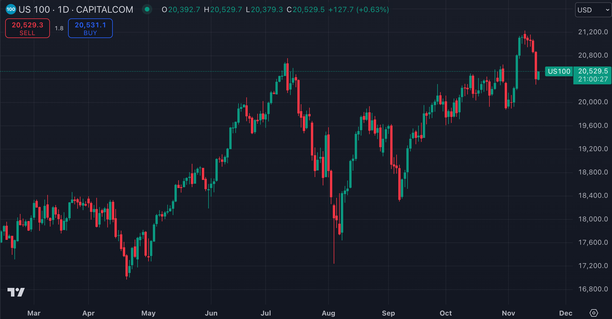 US100 (출처: TradingView)