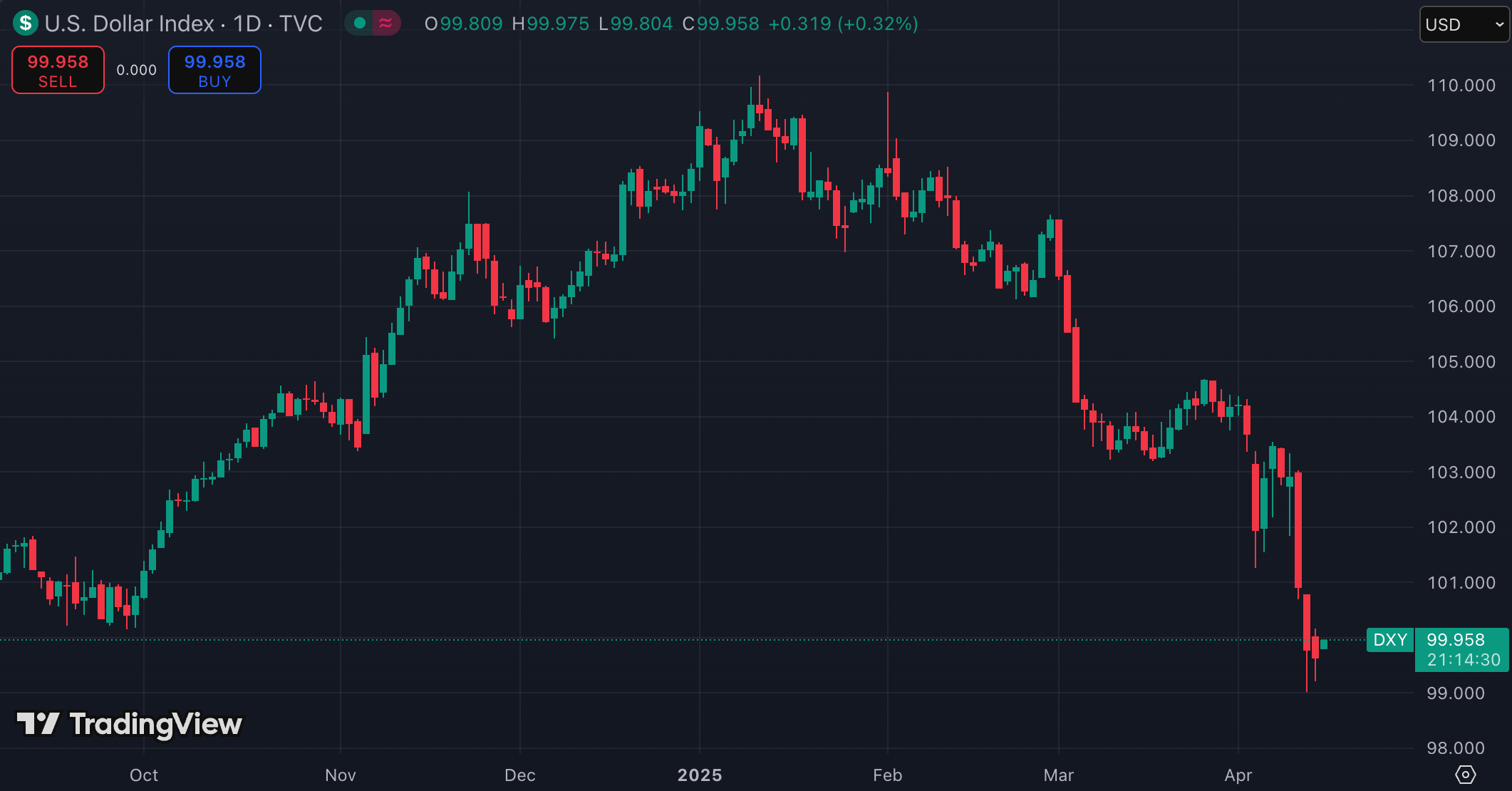 미국 달러 인덱스(출처:TradingView)
