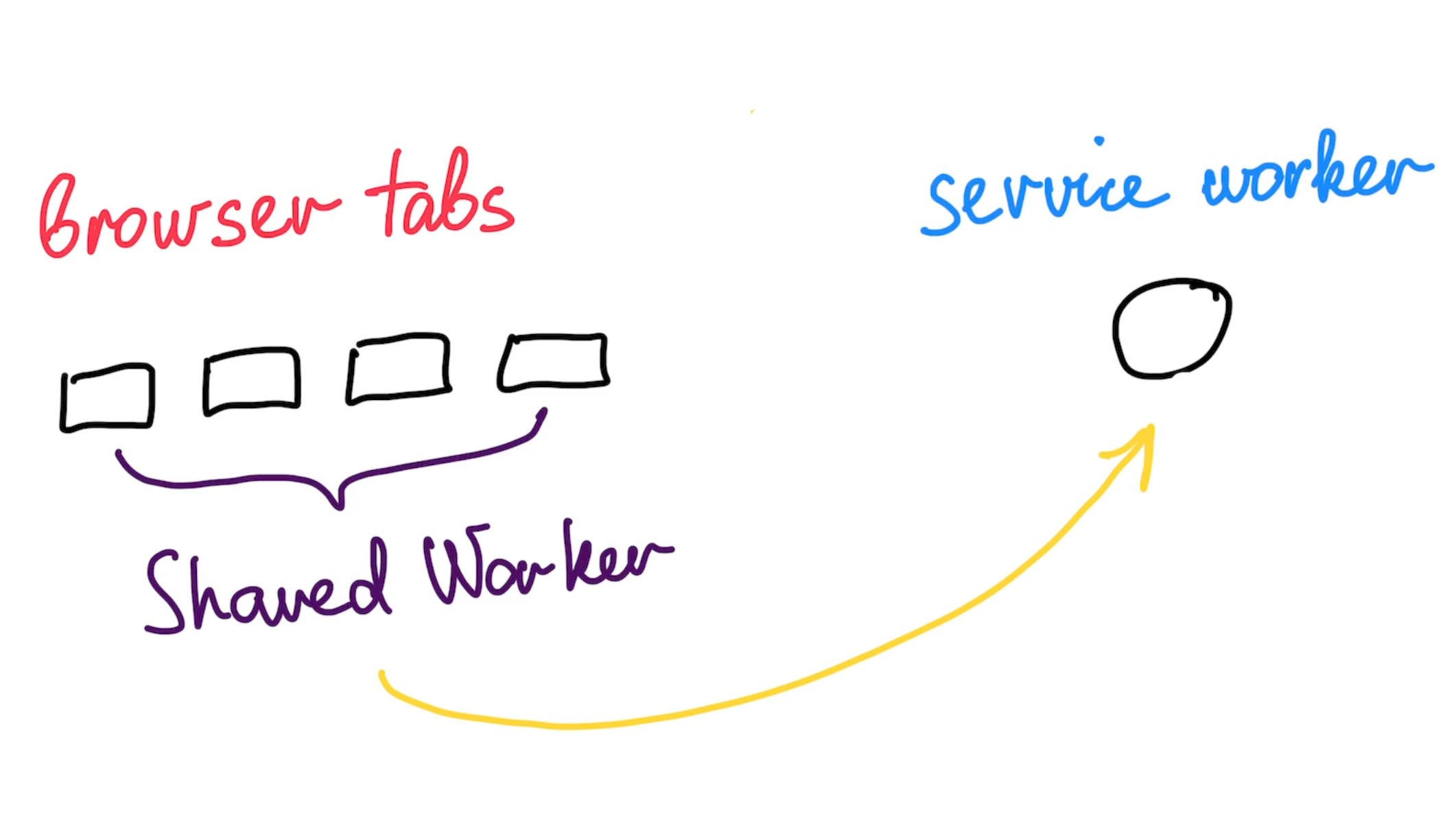 Shared Worker illustration