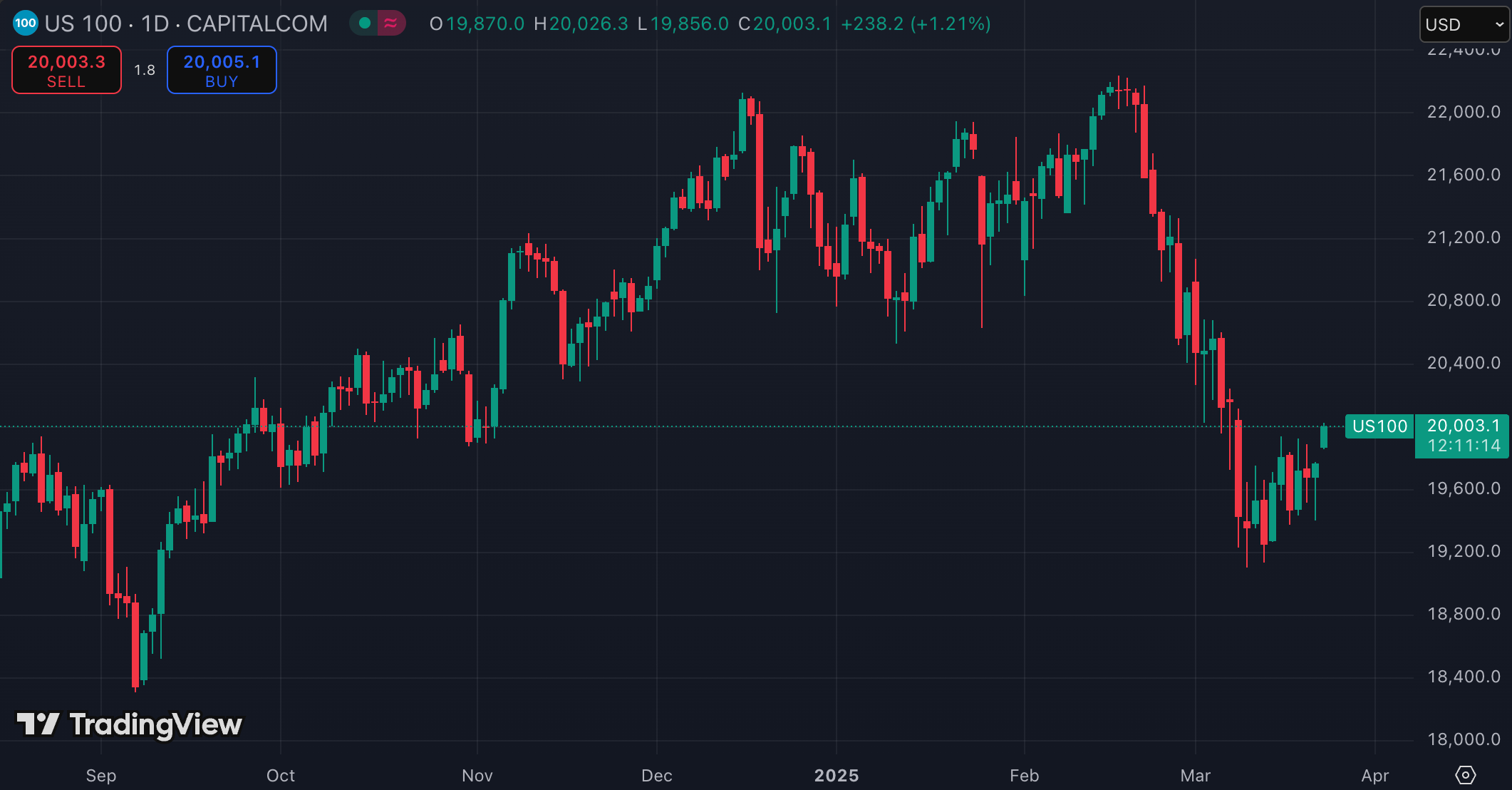 US100 (출처: TradingView)