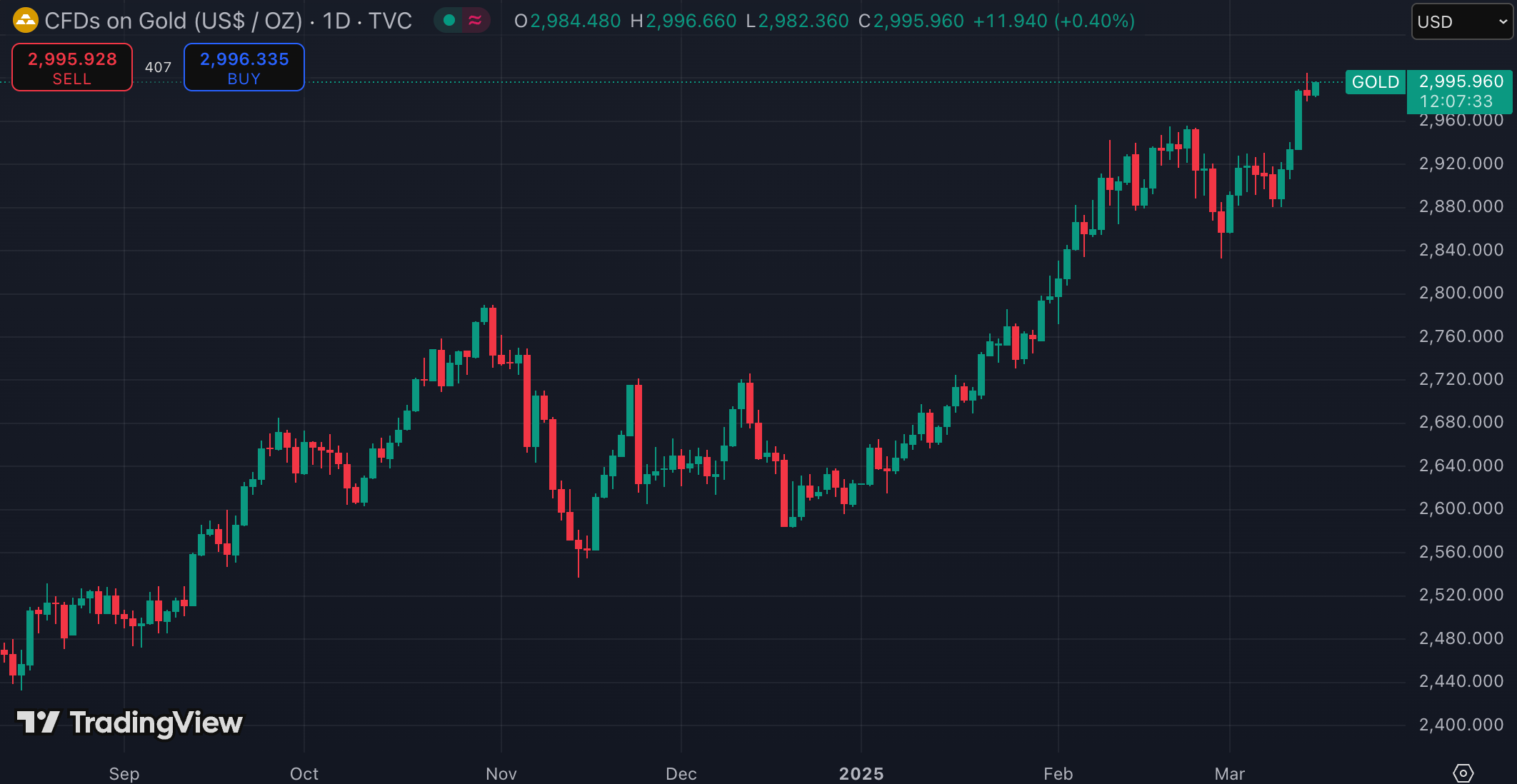 금 선물 (출처: TradingView)