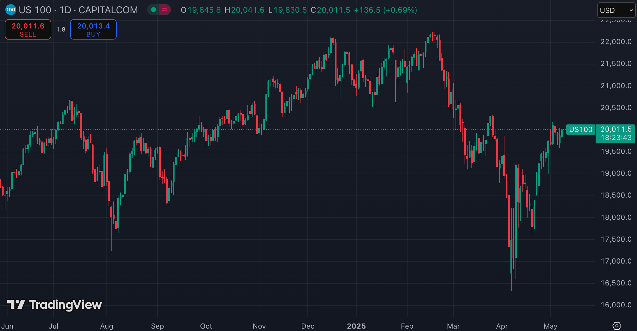 US100 (출처: TradingView)
