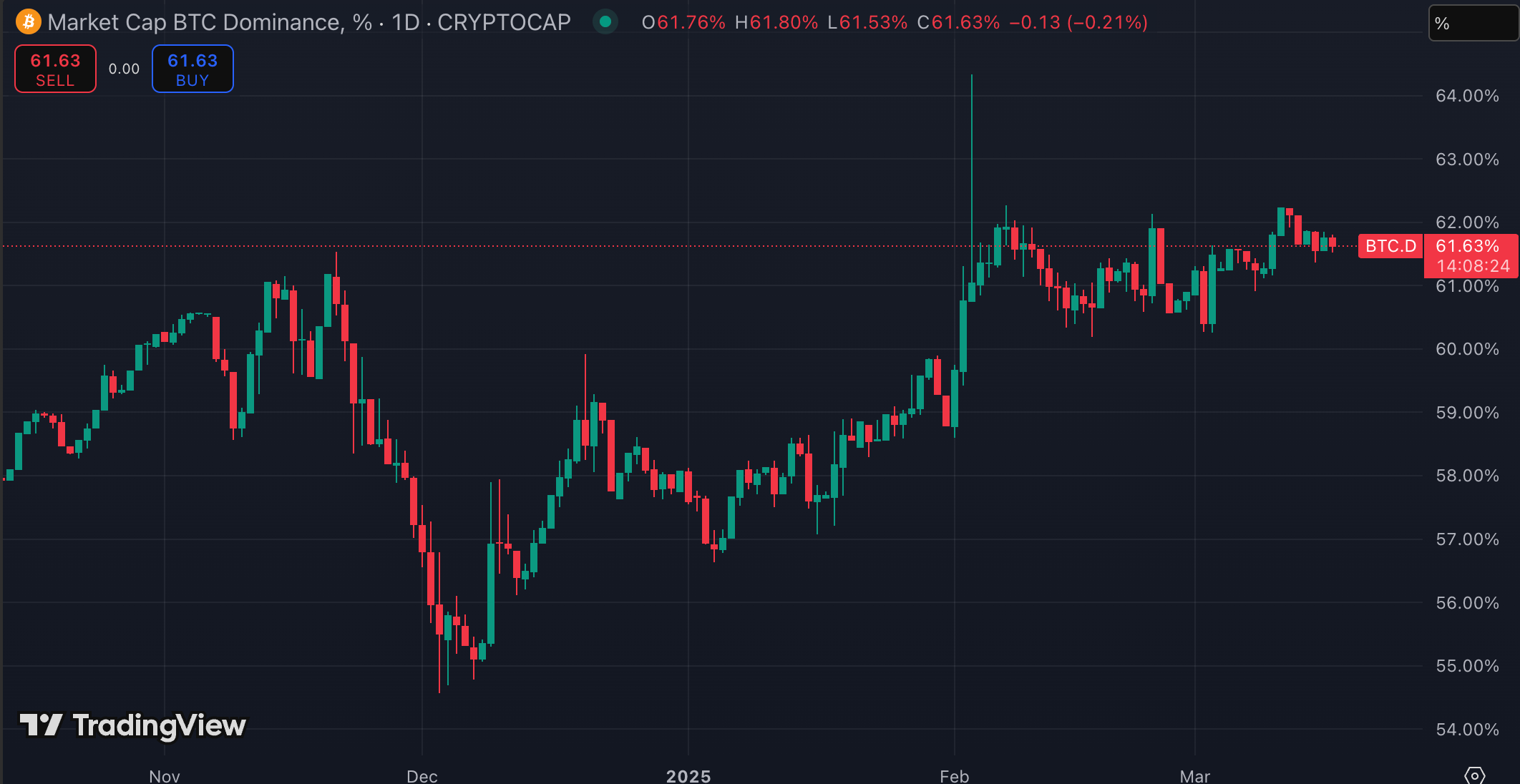 비트코인 도미넌스(출처:TradingView)