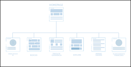 O sitemap do own travel com tons de azuis, mostrando todas as páginas que o app contem