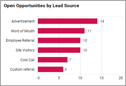Open Opportunities by Lead Source
