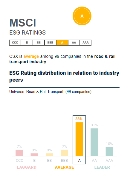 MSCI ESG A rating for CSX