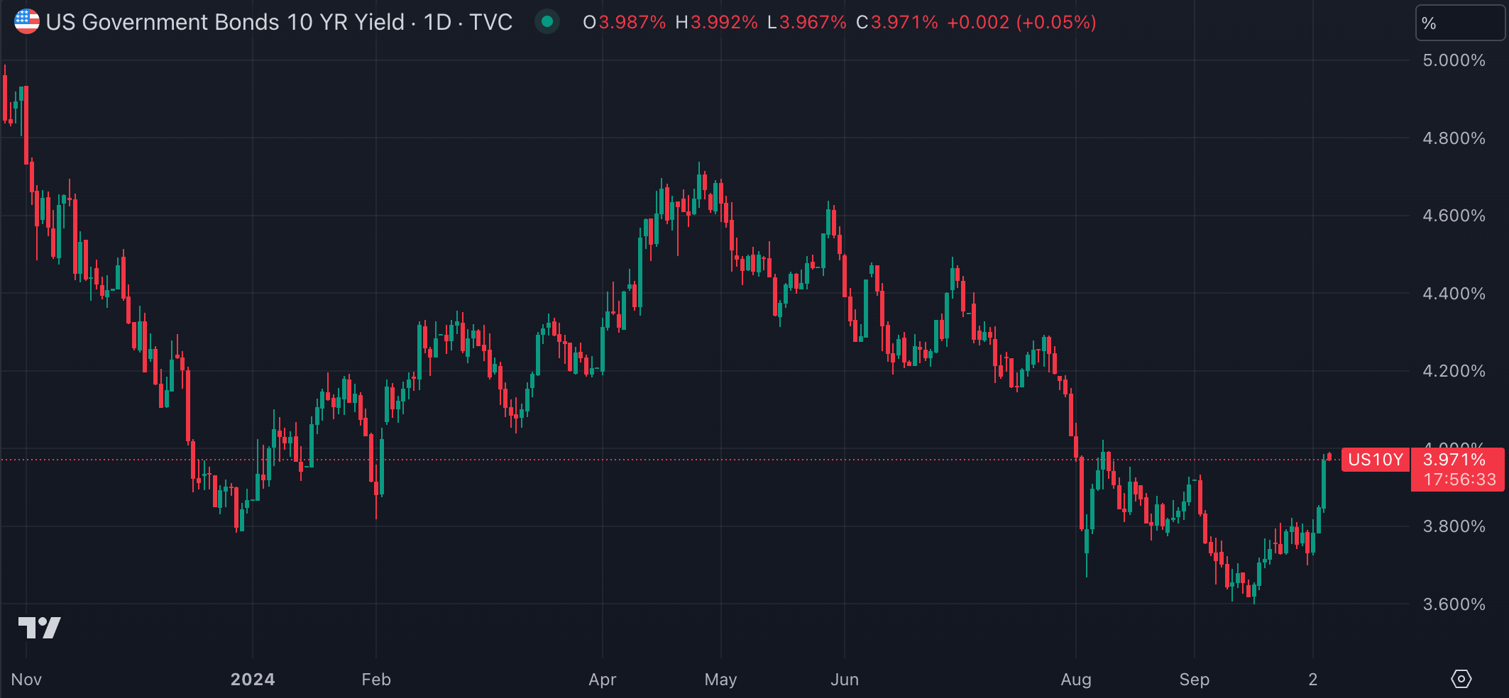 미정부10년채금리(출처:TradingView)