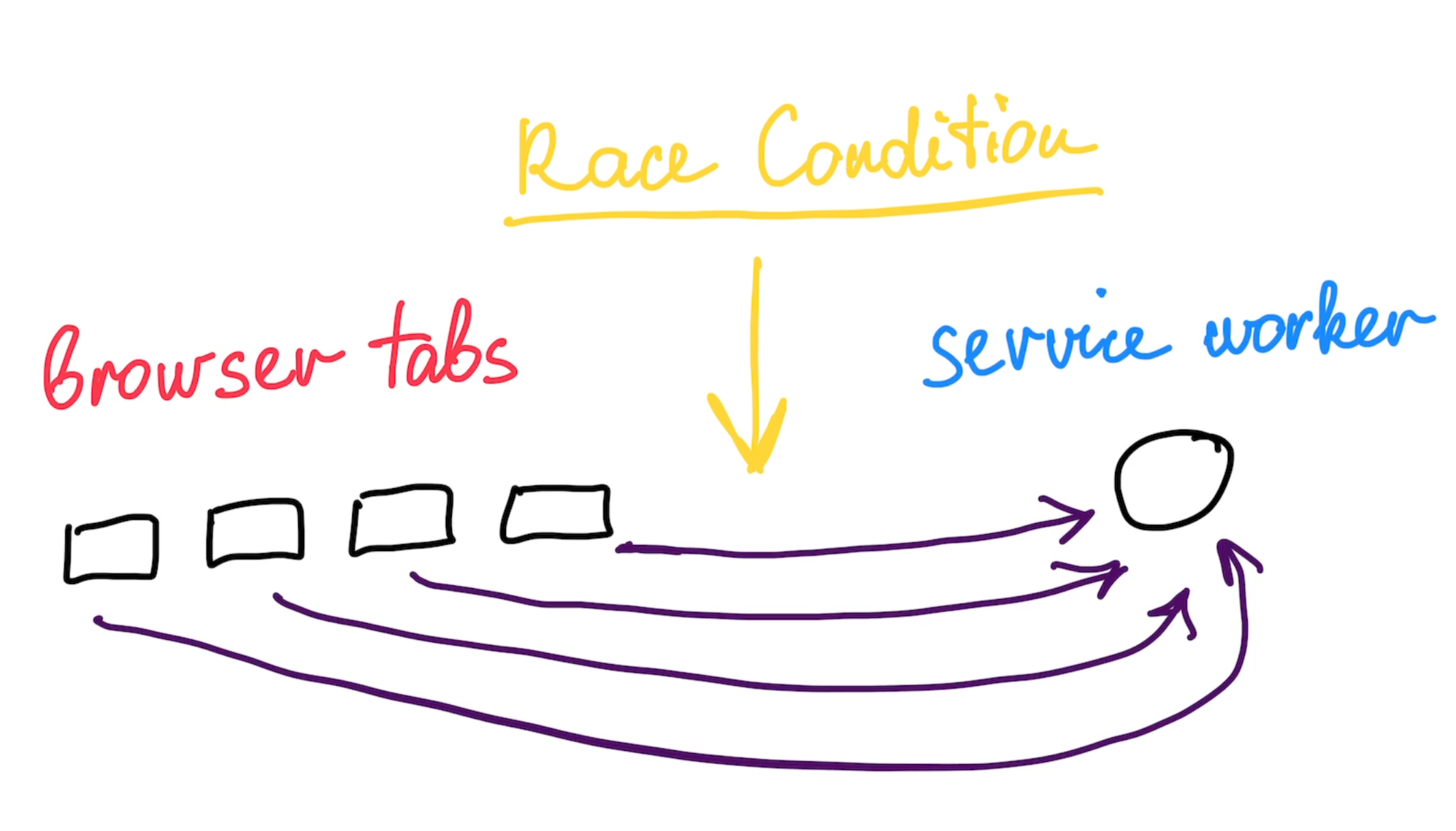 Race condition illustration