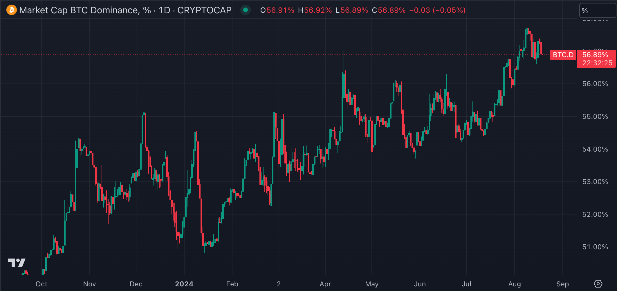 비트코인 도미넌스(출처:TradingView)