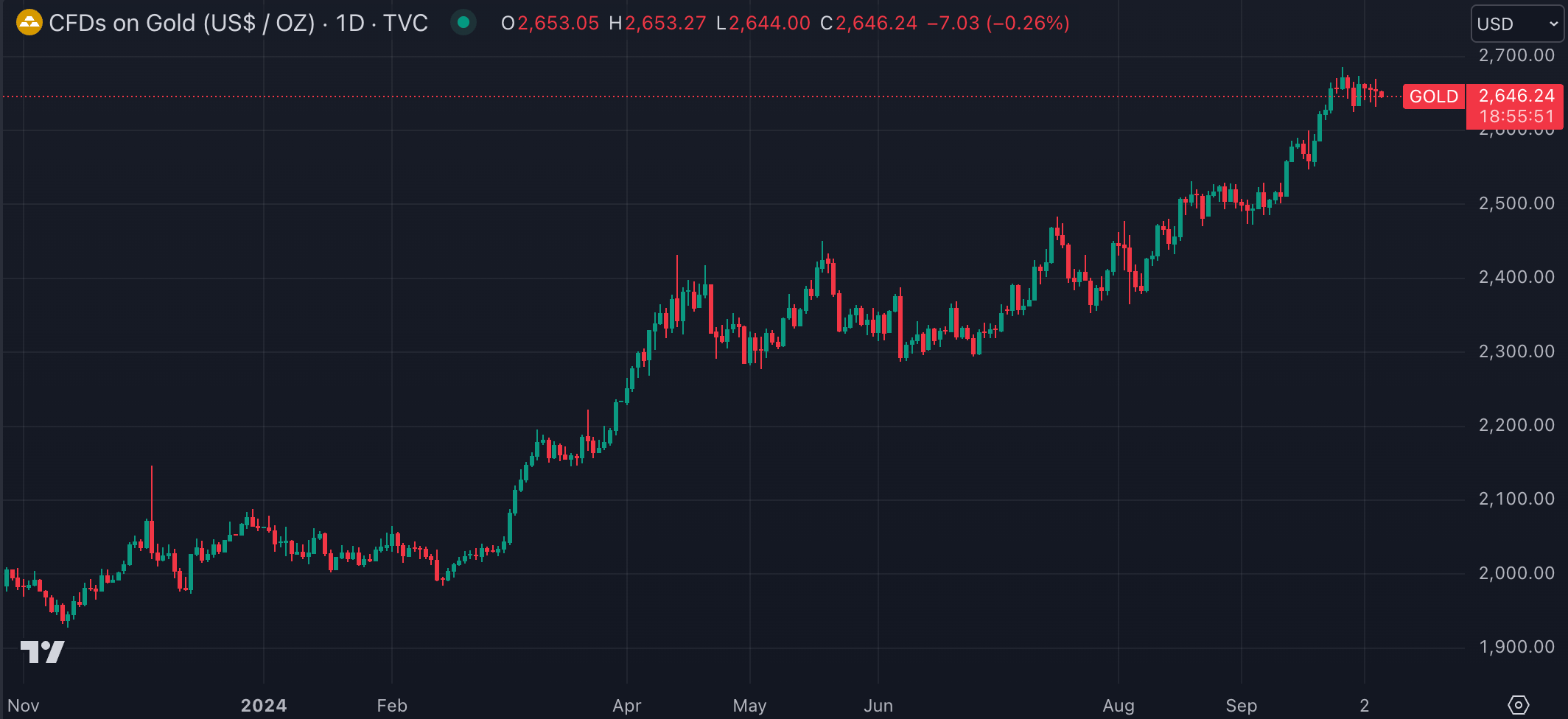 금 선물(출처: TradingView)