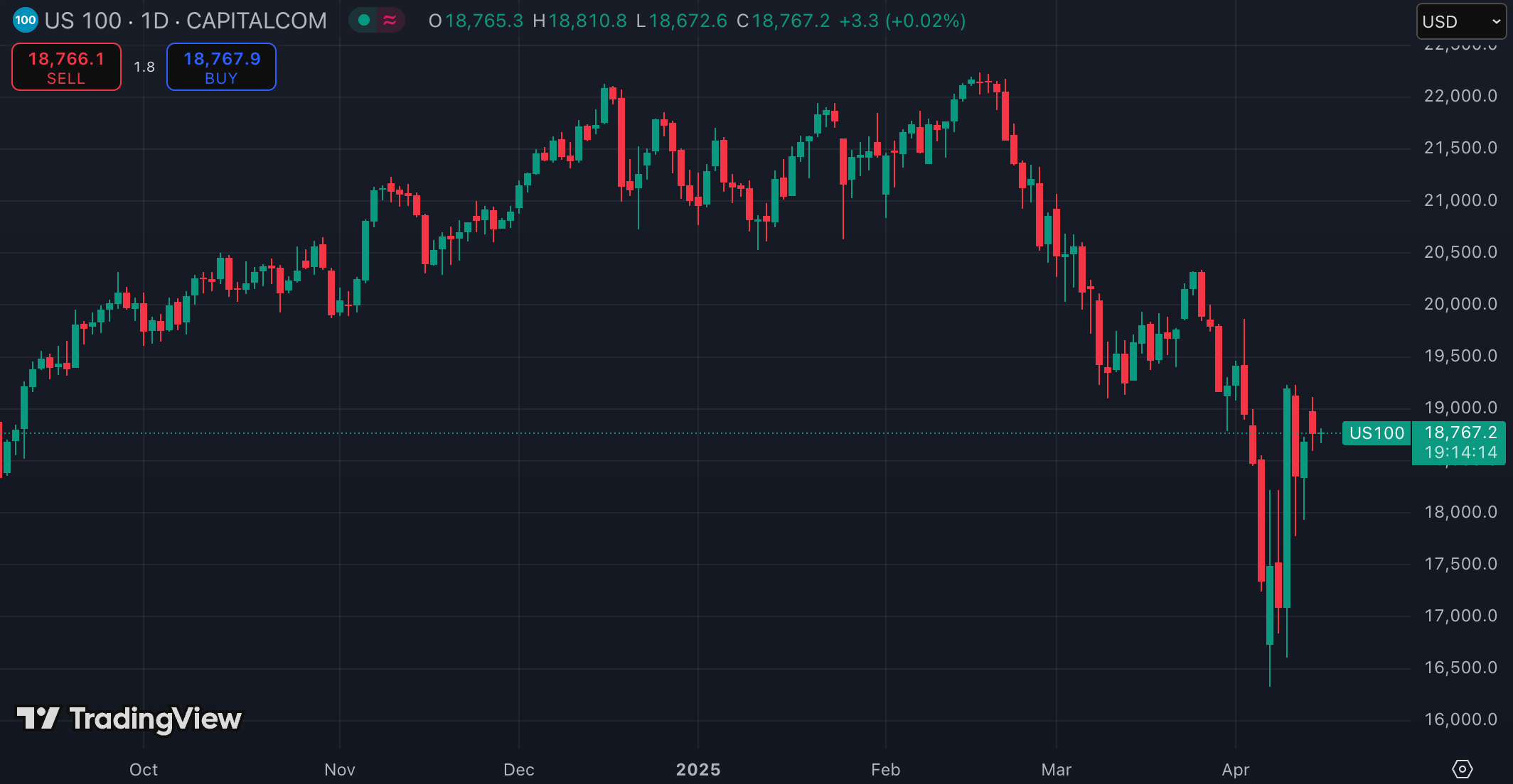 US100 (출처: TradingView)